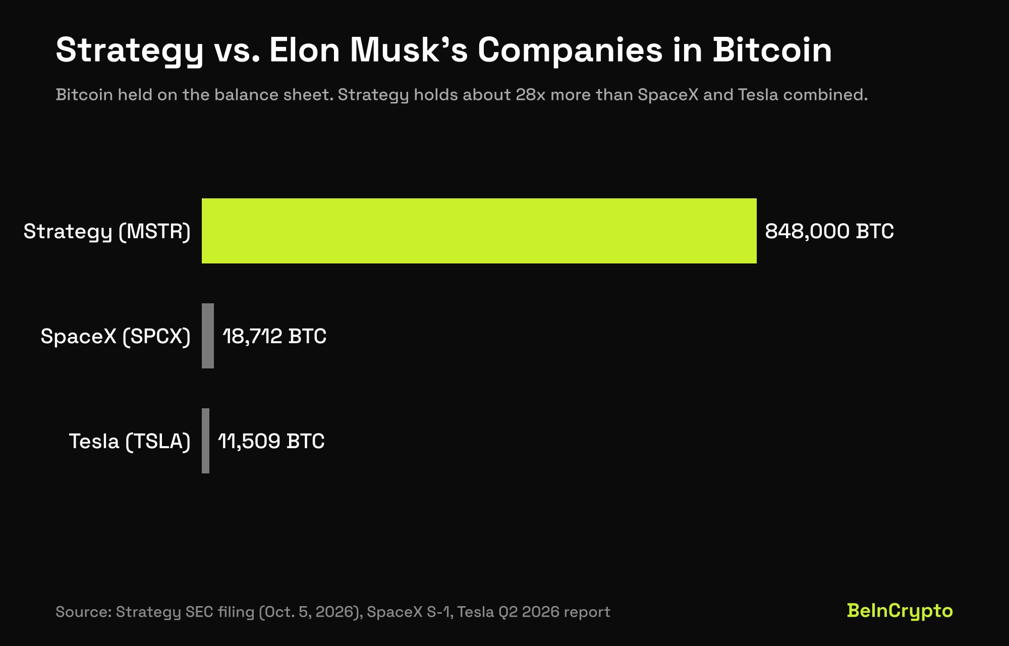 Strategy ve Musk'ın şirketlerinin Bitcoin varlıkları karşılaştırması