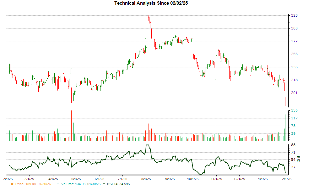 3-month RSI Chart for APPF