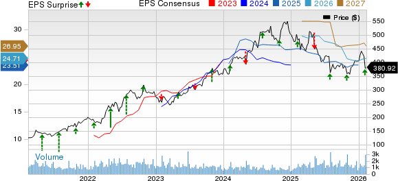 Murphy USA Inc. Price, Consensus and EPS Surprise