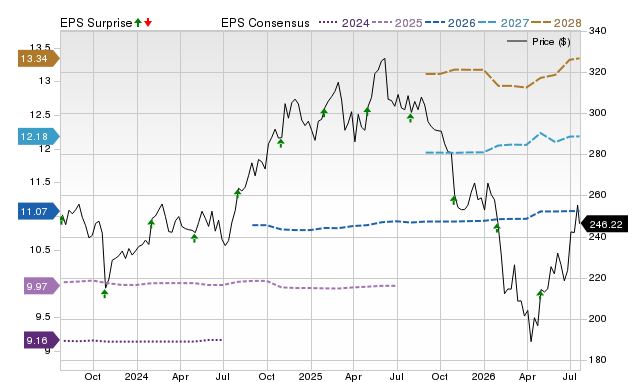 Price, Consensus and EPS Surprise Chart for ADP