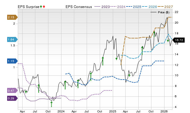 Zacks Price, Consensus and EPS Surprise Chart for LC