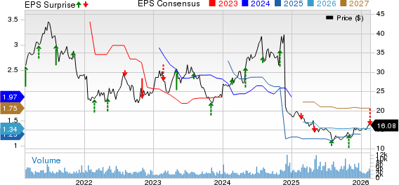 Select Medical Holdings Corporation Price, Consensus and EPS Surprise