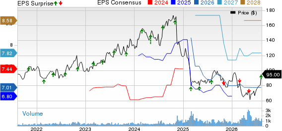 ICF International, Inc. Price, Consensus and EPS Surprise