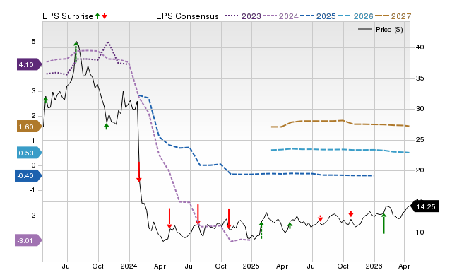 Price, Consensus and EPS Surprise Chart for FLG