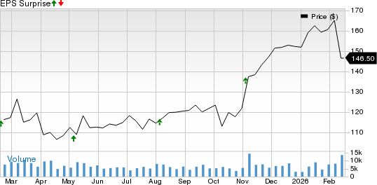 Expeditors International of Washington, Inc. Price and EPS Surprise