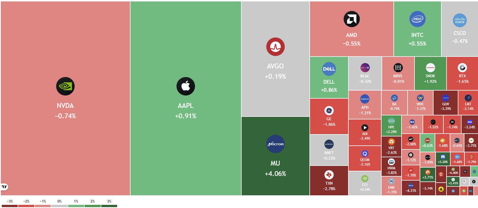 Heatmap des S&P 500-Sektors für elektronische Technologie zeigt Micron als Spitzenreiter mit einem Plus von 4,06%