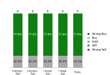 Broker Rating Breakdown Chart for UEC