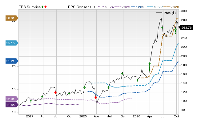 Zacks Price, Consensus and EPS Surprise Chart for SNX