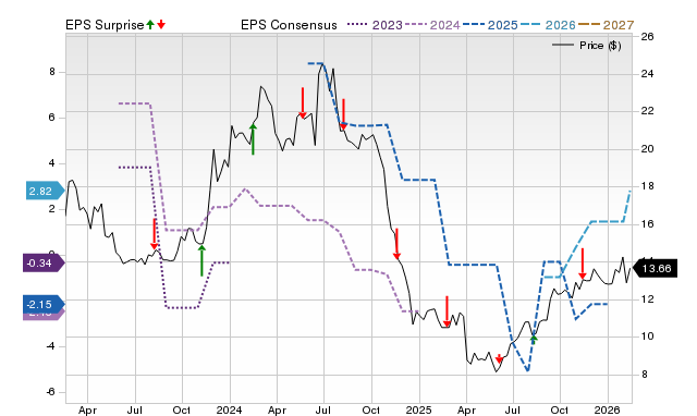 Price, Consensus and EPS Surprise Chart for EDRY