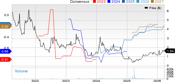 Lexicon Pharmaceuticals, Inc. Price and Consensus