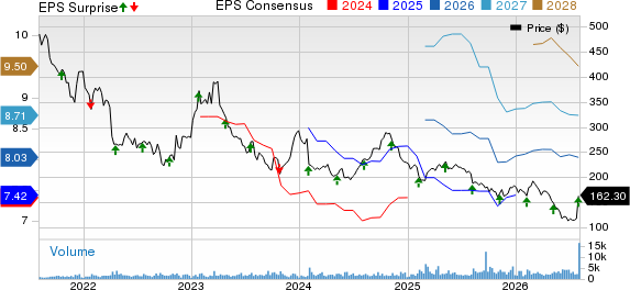 MarketAxess Holdings Inc. Price, Consensus and EPS Surprise
