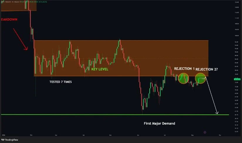 $78-$80 Resistance Remains the Immediate Test