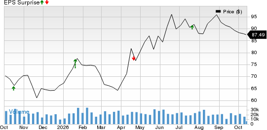 Interactive Brokers Group, Inc. Price and EPS Surprise