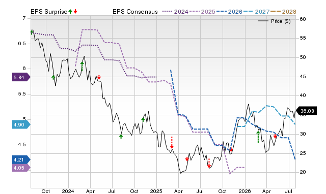 Price, Consensus and EPS Surprise Chart for DIN