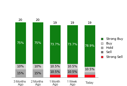 Broker Rating Breakdown Chart for SE
