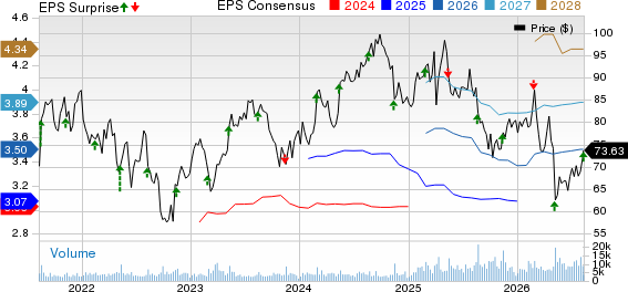 Alcon Price, Consensus and EPS Surprise