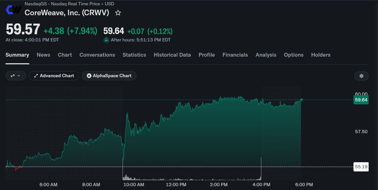 CoreWeave 股价走势图