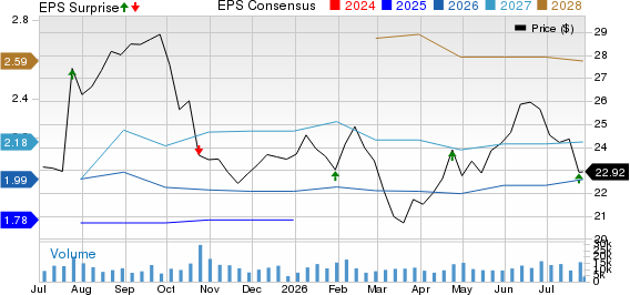 Gentex Corporation Price, Consensus and EPS Surprise