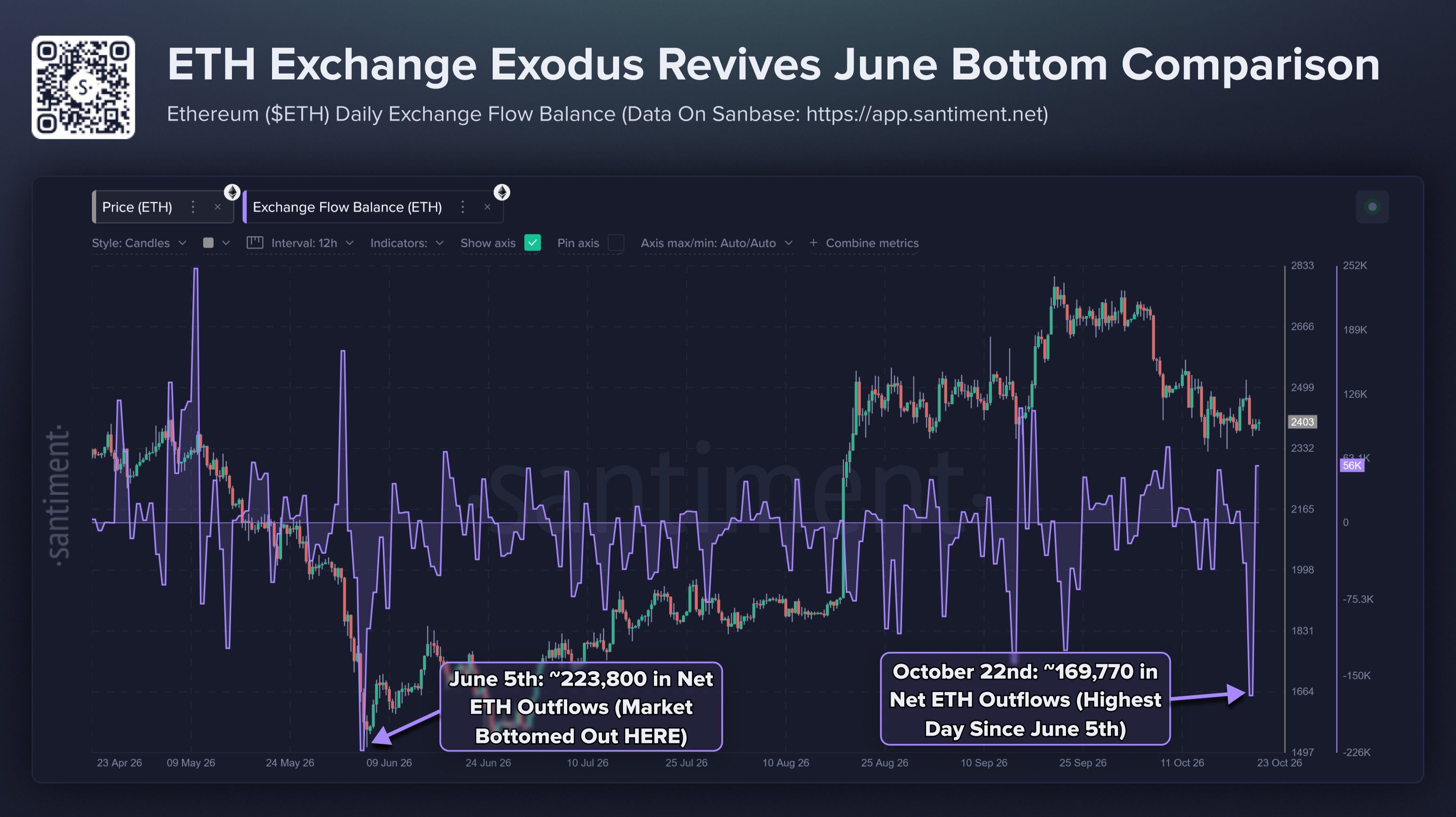 Graphique des flux entrants/sortants nets d’Ethereum sur les exchanges