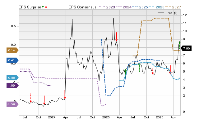 Zacks Price, Consensus and EPS Surprise Chart for CADL