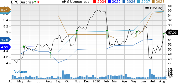 Fox Corporation Price, Consensus and EPS Surprise