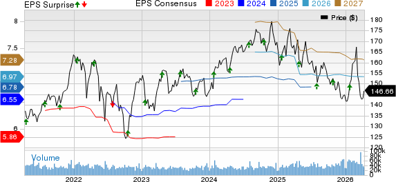 Procter & Gamble Company (The) Price, Consensus and EPS Surprise