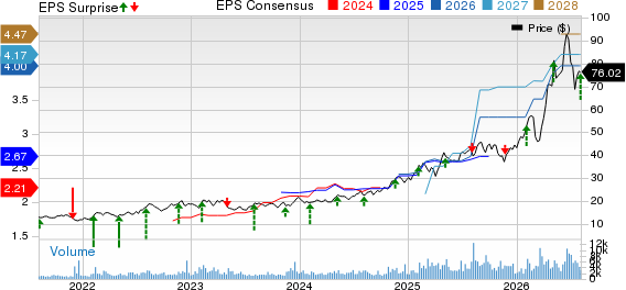 StoneX Group Inc. Price, Consensus and EPS Surprise