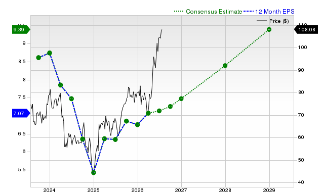 12-month consensus EPS estimate for CVS