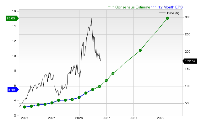 12-month consensus EPS estimate for MOD