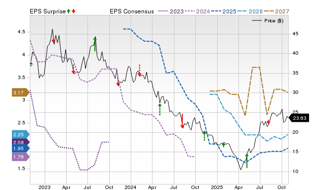Adient (ADNT) Expected to Beat Earnings Estimates: Can the Stock Move ...