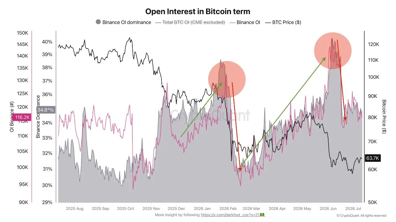Открытый интерес по биткоину на Binance и цена BTC.