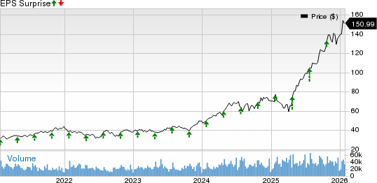 Amphenol Corporation Price and EPS Surprise