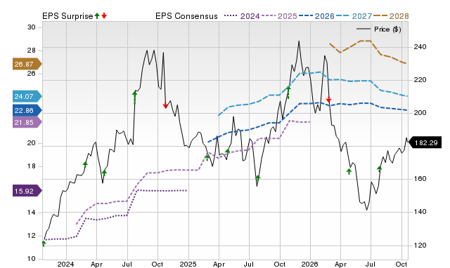 Price, Consensus and EPS Surprise Chart for UHS