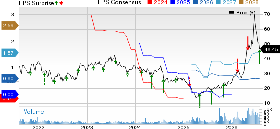 Cohu, Inc. Price, Consensus and EPS Surprise