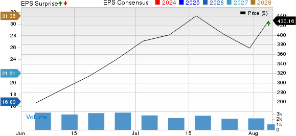Dave Inc. Price, Consensus and EPS Surprise