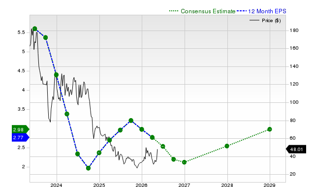 12-month consensus EPS estimate for ENPH
