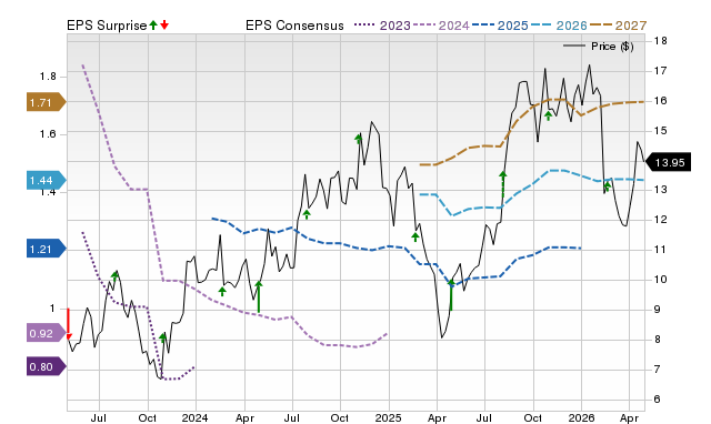 Price, Consensus and EPS Surprise Chart for CWK