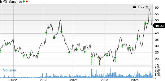 Allegro MicroSystems, Inc. Price and EPS Surprise
