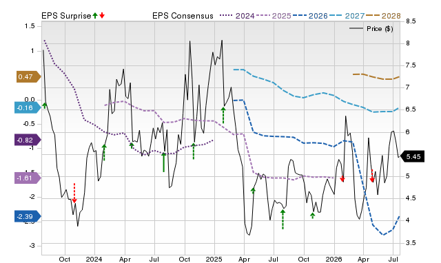 Price, Consensus and EPS Surprise Chart for JBLU