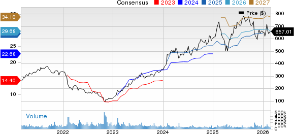 Meta Platforms, Inc. Price and Consensus