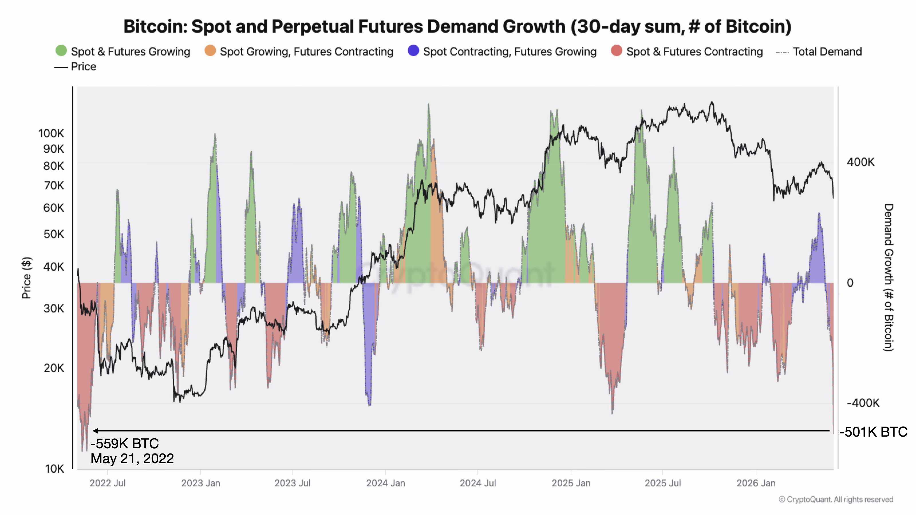 Bitcoin Demand