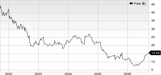 Avantor, Inc. Price