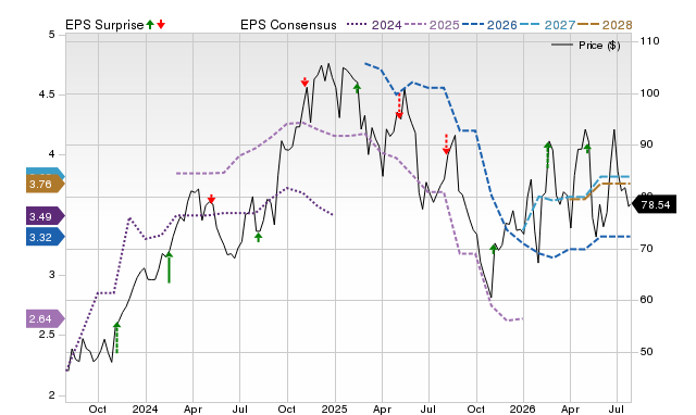 Price, Consensus and EPS Surprise Chart for KNF