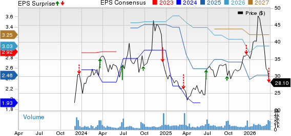 Worthington Steel, Inc. Price, Consensus and EPS Surprise