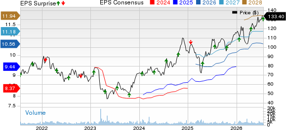East West Bancorp, Inc. Price, Consensus and EPS Surprise