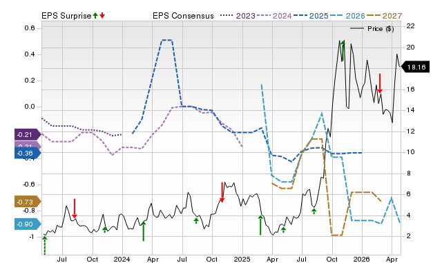 Price, Consensus and EPS Surprise Chart for CIFR