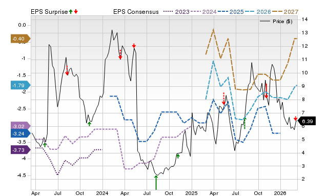 Zacks Price, Consensus and EPS Surprise Chart for VSTM