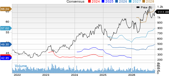 United Rentals, Inc. Price and Consensus