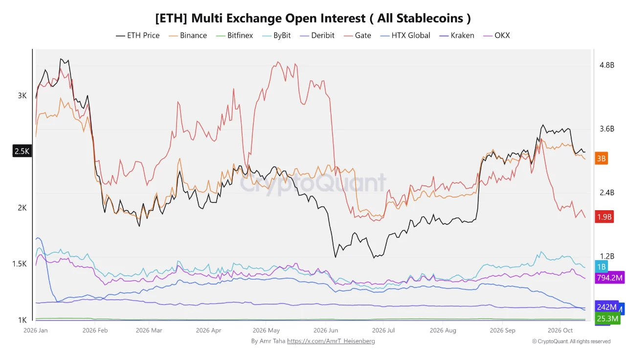 открытый интерес по ETH.