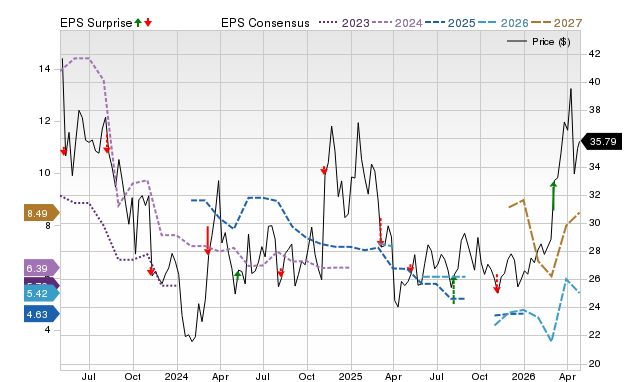 Price, Consensus and EPS Surprise Chart for REPX